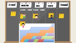A faire TerminéAnalyse Dev. Tests
En cours Terminé En cours Terminé
2 3 2
 
