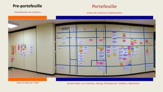 Pre-portefeuille Portefeuille
Vision et tailles de T-Shirt Business Model, cas d’utilisation, Backlog, Développement, Validation, Déploiement
Rassemblement des initiatives Analyse des initiatives et implémentation
 