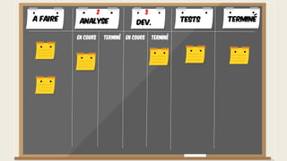 A faire TerminéTests
En cours Terminé En cours Terminé
Analyse
2
Dev.
3
 