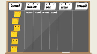 A faire TerminéAnalyse Dev. Tests
En cours Terminé En cours Terminé
2 3 2
 
