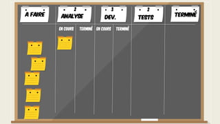 A faire TerminéAnalyse Dev. Tests
En cours Terminé En cours Terminé
2 3 2
 