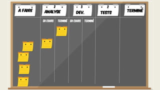 A faire TerminéAnalyse Dev. Tests
En cours Terminé En cours Terminé
2 3 2
 