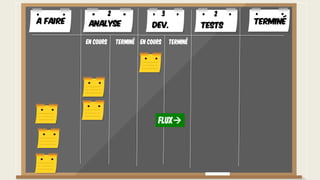 Flux
A faire TerminéAnalyse Dev. Tests
En cours Terminé En cours Terminé
2 3 2
 