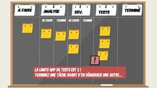 La limite WIP de Tests est 2 !
Terminez une tâche avant d’en démarrer une autre…
A faire TerminéAnalyse Dev. Tests
En cours Terminé En cours Terminé
2 3 2
 