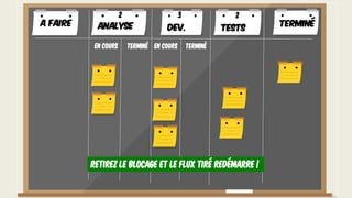 Retirez le blocage et le flux tiré redémarre !
A faire TerminéAnalyse Dev. Tests
En cours Terminé En cours Terminé
2 3 2
 