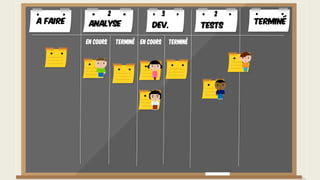 A faire TerminéAnalyse Dev. Tests
En cours Terminé En cours Terminé
2 3 2
 