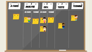 A faire TerminéAnalyse Dev. Tests
En cours Terminé En cours Terminé
2 3 2
 