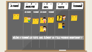 Hélène a terminé les tests. Quel élément va t’elle prendre maintenant ?
A faire TerminéAnalyse Dev. Tests
En cours Terminé En cours Terminé
2 3 2
 