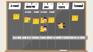 Elle aide Jean si le travail à deux réduit la durée d’exécution de la tâche
A faire TerminéAnalyse Dev. Tests
En cours Terminé En cours Terminé
2 3 2
 
