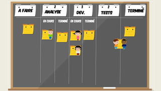 A faire TerminéAnalyse Dev. Tests
En cours Terminé En cours Terminé
2 3 2
 