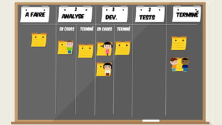 A faire TerminéAnalyse Dev. Tests
En cours Terminé En cours Terminé
2 3 2
 