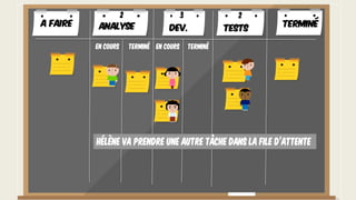 Hélène va prendre une autre tâche dans la file d’attente
A faire TerminéAnalyse Dev. Tests
En cours Terminé En cours Terminé
2 3 2
 