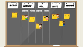 A faire TerminéAnalyse Dev. Tests
En cours Terminé En cours Terminé
2 3 2
 