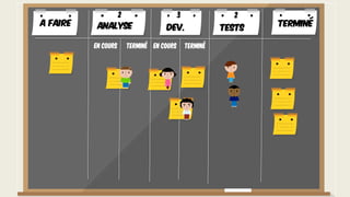 A faire TerminéAnalyse Dev. Tests
En cours Terminé En cours Terminé
2 3 2
 
