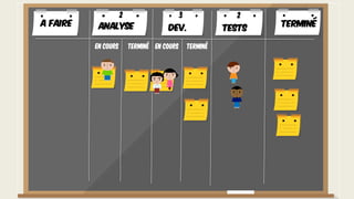 A faire TerminéAnalyse Dev. Tests
En cours Terminé En cours Terminé
2 3 2
 