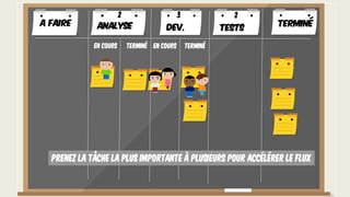 Prenez la tâche la plus importante à plusieurs pour accélérer le flux
A faire TerminéAnalyse Dev. Tests
En cours Terminé En cours Terminé
2 3 2
 