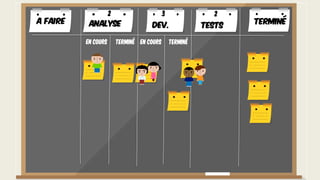 A faire TerminéAnalyse Dev. Tests
En cours Terminé En cours Terminé
2 3 2
 