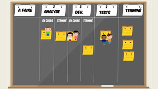 A faire TerminéAnalyse Dev. Tests
En cours Terminé En cours Terminé
2 3 2
 
