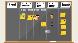 Ou …
A faire TerminéAnalyse Dev. Tests
En cours Terminé En cours Terminé
2 3 2
 