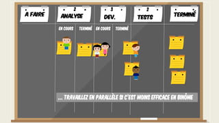 A faire TerminéAnalyse Dev. Tests
En cours Terminé En cours Terminé
2 3 2
… Travaillez en parallèle si c’est moins efficace en binôme
 