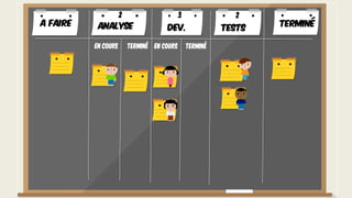 A faire TerminéAnalyse Dev. Tests
En cours Terminé En cours Terminé
2 3 2
 
