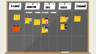A faire TerminéAnalyse Dev. Tests
En cours Terminé En cours Terminé
2 3 2
 