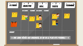 Urgent
 une ligne dédiée aux urgences, ici on va le plus vite possible ! 
A faire TerminéAnalyse Dev. Tests
En cours Terminé En cours Terminé
2 3 2
 