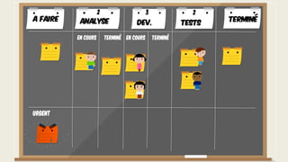 Urgent
A faire TerminéAnalyse Dev. Tests
En cours Terminé En cours Terminé
2 3 2
 