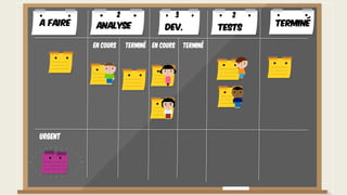 Urgent
A faire TerminéAnalyse Dev. Tests
En cours Terminé En cours Terminé
2 3 2
 