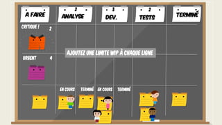 En cours Terminé En cours Terminé
CRITIQUE ! 2
4URGENT
Ajoutez une limite WIP à chaque ligne
A faire TerminéAnalyse Dev. Tests
2 3 2
 