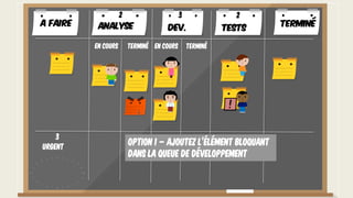 Urgent
3
Option 1 – Ajoutez l’élément bloquant
dans la queue de développement
A faire TerminéAnalyse Dev. Tests
En cours Terminé En cours Terminé
2 3 2
 
