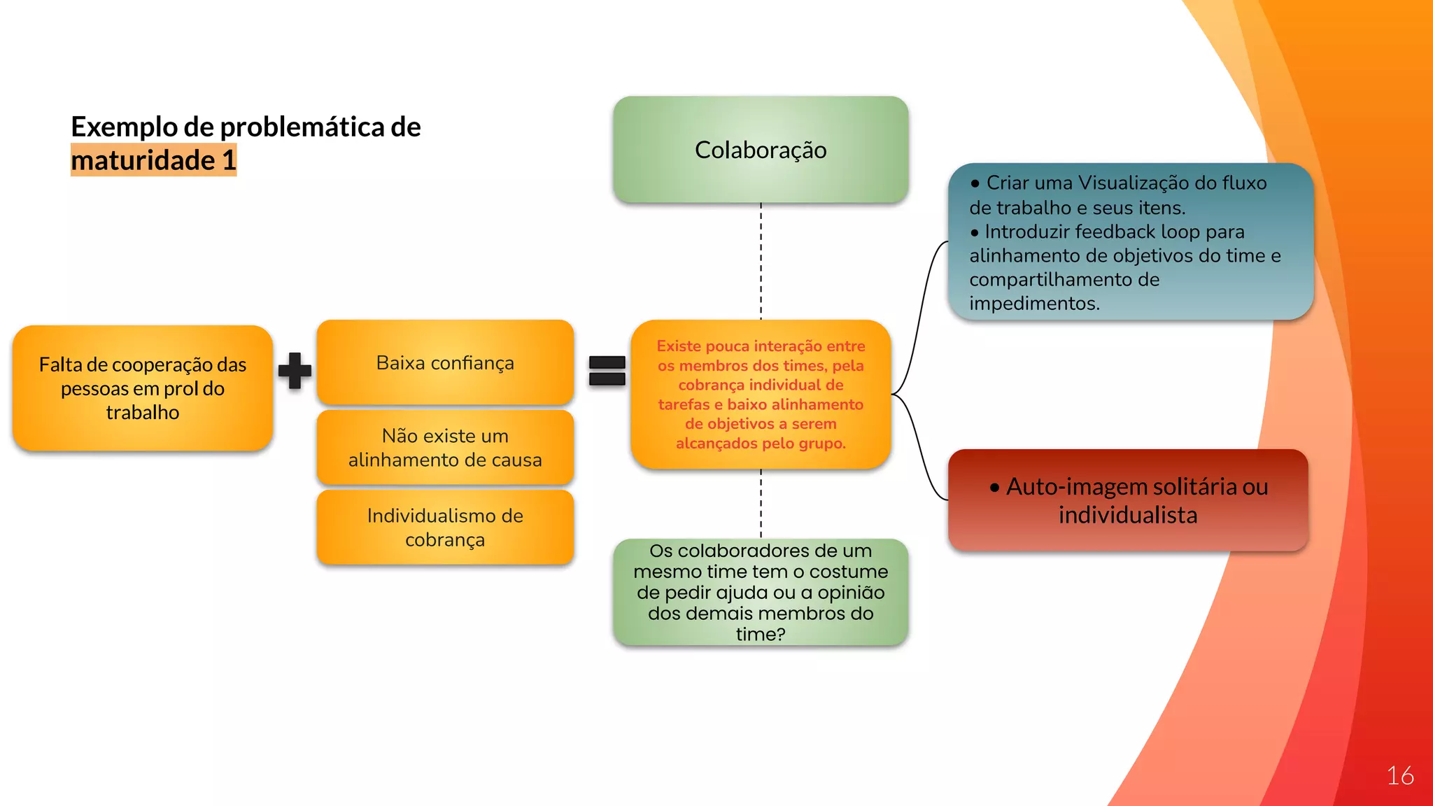 16
Falta de cooperação das
pessoas em prol do
trabalho
Baixa conﬁança
Existe pouca interação entre
os membros dos times, pela
cobrança individual de
tarefas e baixo alinhamento
de objetivos a serem
alcançados pelo grupo.
• Criar uma Visualização do ﬂuxo
de trabalho e seus itens.
• Introduzir feedback loop para
alinhamento de objetivos do time e
compartilhamento de
impedimentos.
• Auto-imagem solitária ou
individualista
Os colaboradores de um
mesmo time tem o costume
de pedir ajuda ou a opinião
dos demais membros do
time?
Colaboração
Exemplo de problemática de
maturidade 1
Não existe um
alinhamento de causa
Individualismo de
cobrança
 