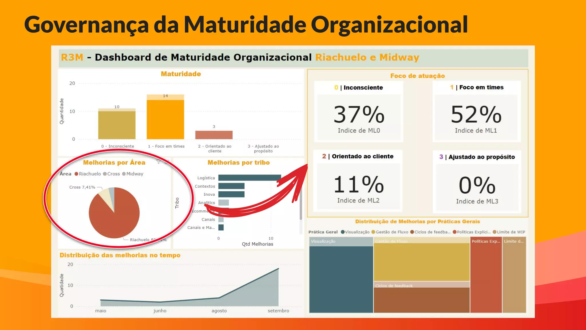 Governança da Maturidade Organizacional
 