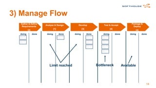 2) Limit Work In Progress
Goal
Bus Dev

Sys Analysis

Design

Development

Test

Deploy

Problem

Strategy

3]
[Limit = 2]

3]
[Limit = 2]

3]
[Limit = 2]

3]
[Limit = 2]

[Limit = 3]
Capacity = 2

Capacity = 3

14

 