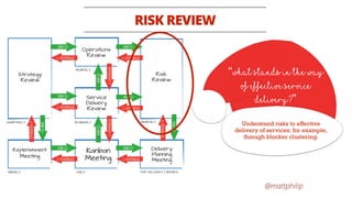 @mattphilip
RISK REVIEW
Understand risks to effective
delivery of services; for example,
through blocker clustering.
“What stands in the way
of effective service
delivery?”
 