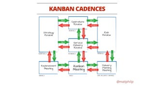 @mattphilip
KANBAN CADENCES
 
