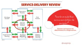 @mattphilip
SERVICE-DELIVERY REVIEW
Examine and improve the
effectiveness of a a single service.
“How do we make this
service more fit for its
purpose?”
 