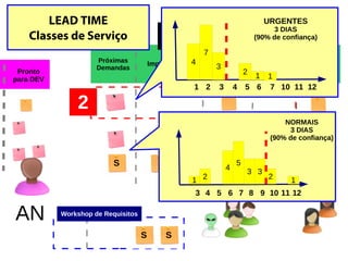 Pronto
para DEV
Próximas
Demandas
Implementação Produção
Qualidade Aguardando
DEPLOY
AN
2 3
2
2
Workshop de Requisitos
S
S
S
3
4
7
2
1
1 2 3 4 5 6 7 10 11 12
1
URGENTES
3 DIAS
(90% de confiança)
NORMAIS
3 DIAS
(90% de confiança)
1 2
3
4
5
3
2 1
3 4 5 6 7 8 9 10 11 12
LEAD TIME
Classes de Serviço
 