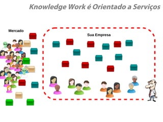 Knowledge Work é Orientado a Serviços
Sua Empresa
Mercado
 