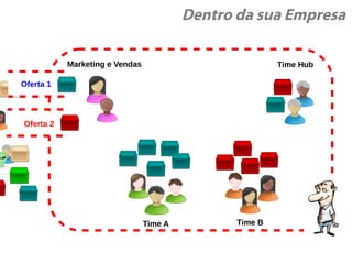 Dentro da sua Empresa
Oferta 1
Oferta 2
Marketing e Vendas
Time A Time B
Time Hub
 