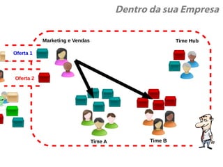 Dentro da sua Empresa
Oferta 1
Oferta 2
Marketing e Vendas
Time A Time B
Time Hub
 