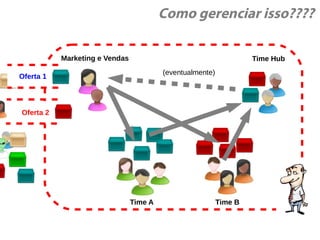 Como gerenciar isso????
Oferta 1
Oferta 2
Marketing e Vendas
Time A Time B
Time Hub
(eventualmente)
 