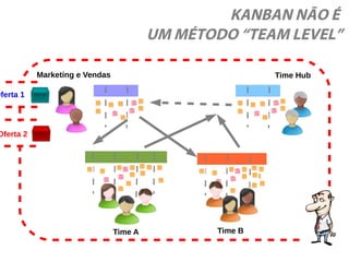 KANBAN NÃO É
UM MÉTODO “TEAM LEVEL”
Oferta 1
Oferta 2
Marketing e Vendas
Time A
Time Hub
Time B
 