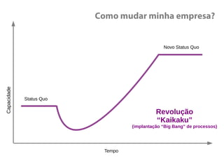 Capacidade
Revolução
“Kaikaku”
(implantação “Big Bang” de processos)
Tempo
Status Quo
Novo Status Quo
Como mudar minha empresa?
 