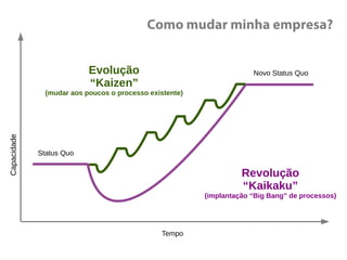 Capacidade
Revolução
“Kaikaku”
(implantação “Big Bang” de processos)
Tempo
Evolução
“Kaizen”
(mudar aos poucos o processo existente)
Status Quo
Novo Status Quo
Como mudar minha empresa?
 