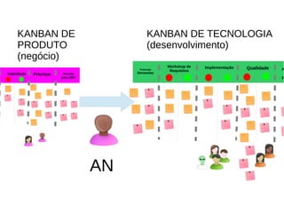 Pronto
para DEV
Viabilidade Priorizar
Próximas
Demandas
Workshop de
Requisitos A
P
Implementação Qualidade
KANBAN DE
PRODUTO
(negócio)
KANBAN DE TECNOLOGIA
(desenvolvimento)
AN
 