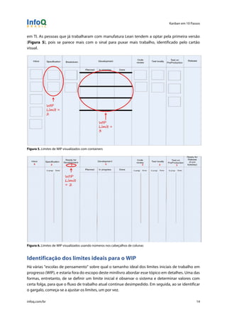 Kanban em 10 Passos
!
infoq.com/br 14
em TI. As pessoas que já trabalharam com manufatura Lean tendem a optar pela primeira versão
(Figura 5), pois se parece mais com o sinal para puxar mais trabalho, identificado pelo cartão
visual.
Figura 5. Limites de WIP visualizados com containers
Figura 6. Limites de WIP visualizados usando números nos cabeçalhos de colunas
Identificação dos limites ideais para o WIP
Há várias "escolas de pensamento" sobre qual o tamanho ideal dos limites iniciais de trabalho em
progresso (WIP), e estaria fora do escopo deste minilivro abordar esse tópico em detalhes. Uma das
formas, entretanto, de se definir um limite inicial é observar o sistema e determinar valores com
certa folga, para que o fluxo de trabalho atual continue desimpedido. Em seguida, ao se identificar
o gargalo, começa-se a ajustar os limites, um por vez.
 