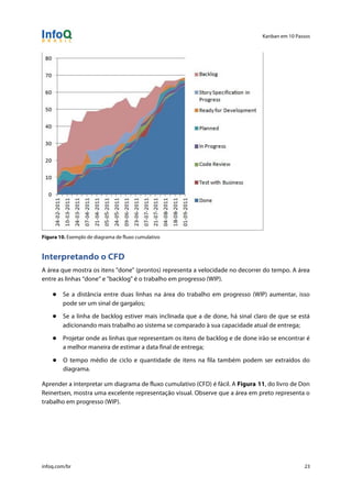 Kanban em 10 Passos
!
infoq.com/br 23
Figura 10. Exemplo de diagrama de fluxo cumulativo
Interpretando o CFD
A área que mostra os itens "done" (prontos) representa a velocidade no decorrer do tempo. A área
entre as linhas “done” e "backlog" é o trabalho em progresso (WIP).
● Se a distância entre duas linhas na área do trabalho em progresso (WIP) aumentar, isso
pode ser um sinal de gargalos;
● Se a linha de backlog estiver mais inclinada que a de done, há sinal claro de que se está
adicionando mais trabalho ao sistema se comparado à sua capacidade atual de entrega;
● Projetar onde as linhas que representam os itens de backlog e de done irão se encontrar é
a melhor maneira de estimar a data final de entrega;
● O tempo médio de ciclo e quantidade de itens na fila também podem ser extraídos do
diagrama.
Aprender a interpretar um diagrama de fluxo cumulativo (CFD) é fácil. A Figura 11, do livro de Don
Reinertsen, mostra uma excelente representação visual. Observe que a área em preto representa o
trabalho em progresso (WIP).
 