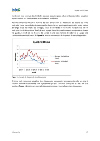 Kanban em 10 Passos
!
infoq.com/br 27
mostrarem esse acúmulo de atividades paradas, a equipe pode achar vantajoso medir e visualizar
explicitamente sua habilidade de lidar com esses problemas.
Algumas empresas utilizam o número de itens bloqueados e a habilidade de resolvê-los como
indicador chave na medição do desempenho. Reconhecem que impedimentos têm sérios efeitos
de longo prazo no sistema de entregas, e que a habilidade de resolvê-los rapidamente é bom
indicativo do desempenho e da eficácia da equipe. Itens bloqueados devem sempre estar visíveis
no quadro. E medi-los no decorrer do tempo é uma boa maneira de saber se a equipe está
caminhando na direção certa. A Figura 14 mostra um exemplo de diagrama de itens bloqueados.
Figura 14. Exemplo de diagrama de itens bloqueados
A forma mais comum de visualizar itens bloqueados no quadro é simplesmente colar um post-it
colorido a uma funcionalidade, com o problema que está causando o bloqueio e a data em que
surgiu. A Figura 15 mostra um exemplo de quadro em que é marcado um item bloqueado.
 