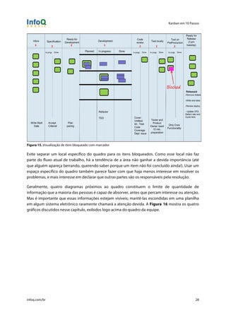 Kanban em 10 Passos
!
infoq.com/br 28
Figura 15. Visualização de item bloqueado com marcador
Evite separar um local específico do quadro para os itens bloqueados. Como esse local não faz
parte do fluxo atual de trabalho, há a tendência de a área não ganhar a devida importância (até
que alguém apareça berrando, querendo saber porque um item não foi concluído ainda!). Usar um
espaço específico do quadro também parece fazer com que haja menos interesse em resolver os
problemas, e mais interesse em declarar que outras partes são os responsáveis pela resolução.
Geralmente, quatro diagramas próximos ao quadro constituem o limite de quantidade de
informação que a maioria das pessoas é capaz de absorver, antes que percam interesse ou atenção.
Mas é importante que essas informações estejam visíveis; mantê-las escondidas em uma planilha
em algum sistema eletrônico raramente chamará a atenção devida. A Figura 16 mostra os quatro
gráficos discutidos nesse capítulo, exibidos logo acima do quadro da equipe.
 